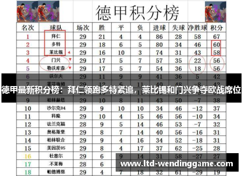 德甲最新积分榜：拜仁领跑多特紧追，莱比锡和门兴争夺欧战席位